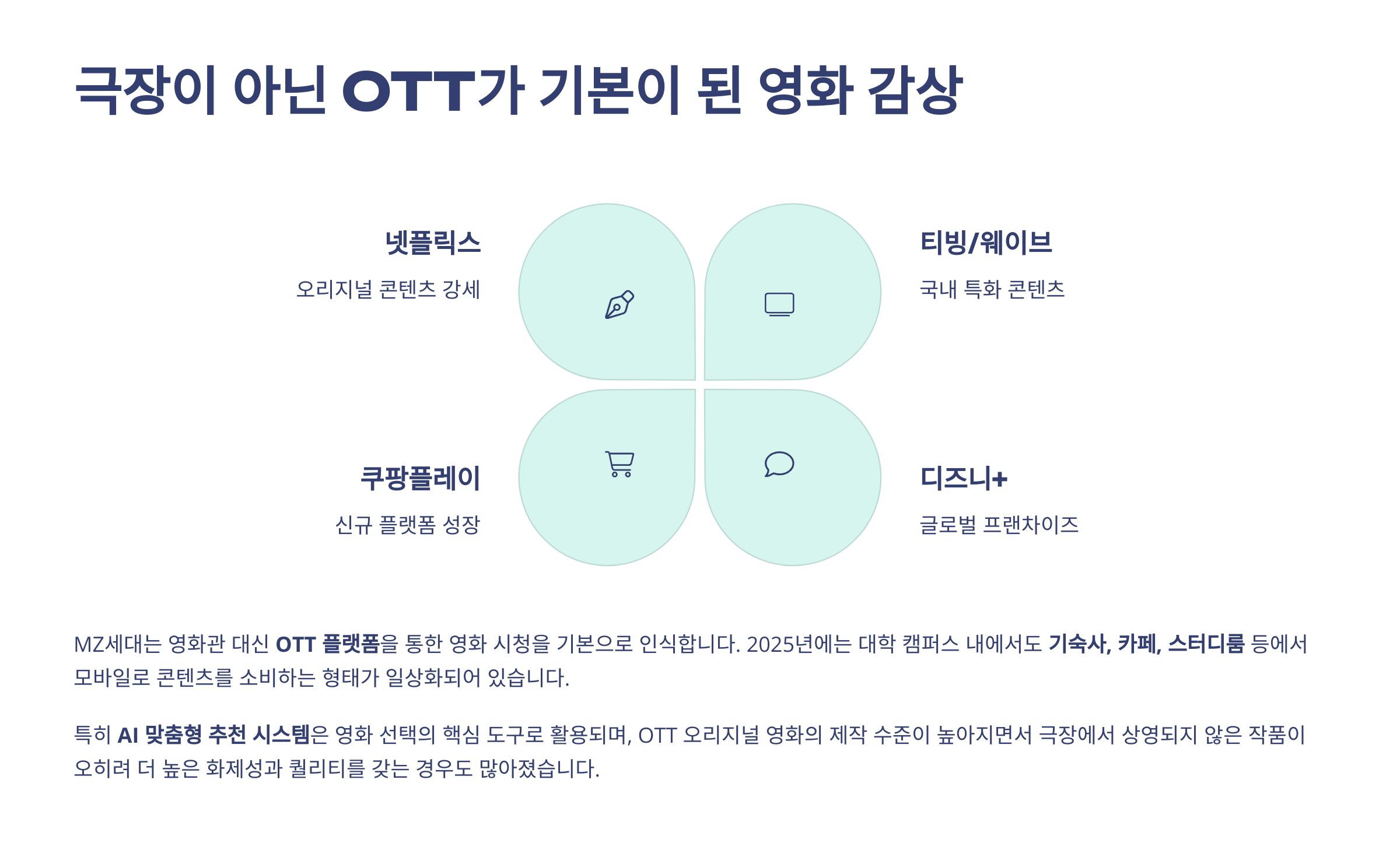 극장이 아닌 OTT가 기본이 된 영화 감상이라는 문구가 있고 아래에는 넷플릭스, 티빙/웨이브, 쿠팡플레이, 디즈니+ 글자가 나열되어 있다.