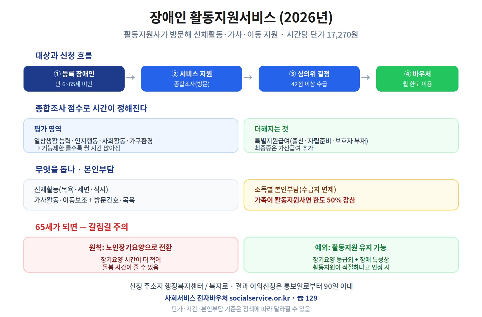 장애인 활동지원서비스 2026 사진 &mdash; 활동지원사가 방문해 신체활동&middot;가사&middot;이동을 돕는 제도, 대상은 만 6~65세 미만 등록 장애인, 신청은 등록&rarr;서비스 지원 종합조사 방문&rarr;수급자격심의위 결정(42점 이상)&rarr;바우처 이용, 종합조사로 일상생활 능력&middot;인지행동&middot;사회활동&middot;가구환경을 평가해 기능제한이 클수록 월 시간 많아짐, 출산&middot;자립준비&middot;보호자 부재 시 특별지원급여 추가, 시간당 단가 17,270원, 본인부담은 소득별이며 수급자 면제&middot;가족이 활동지원사면 한도 50% 감산, 65세가 되면 원칙적으로 노인장기요양으로 전환되나 등급외 판정 시 예외적으로 활동지원 유지 가능