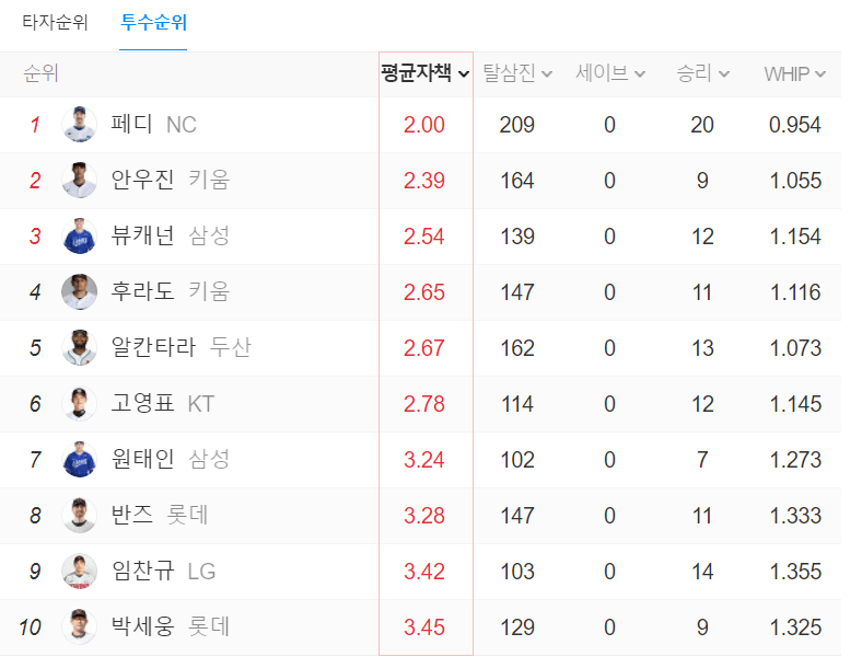 한국시리즈 투수 순위