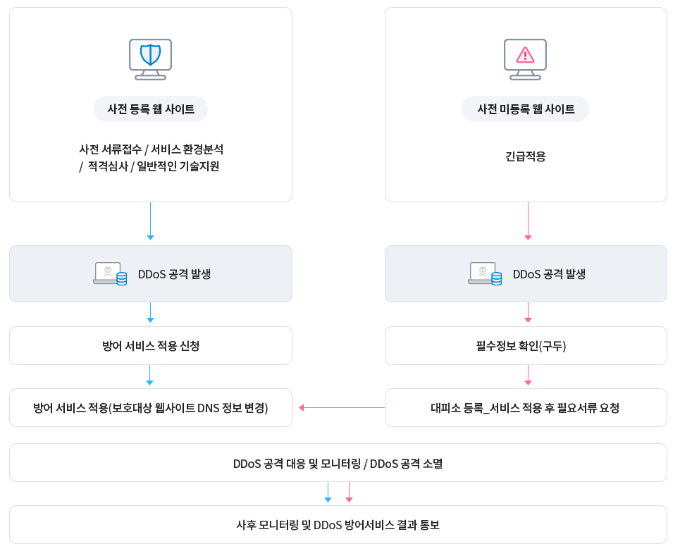 중소기업 디도스 사이버대피소 서비스 내용