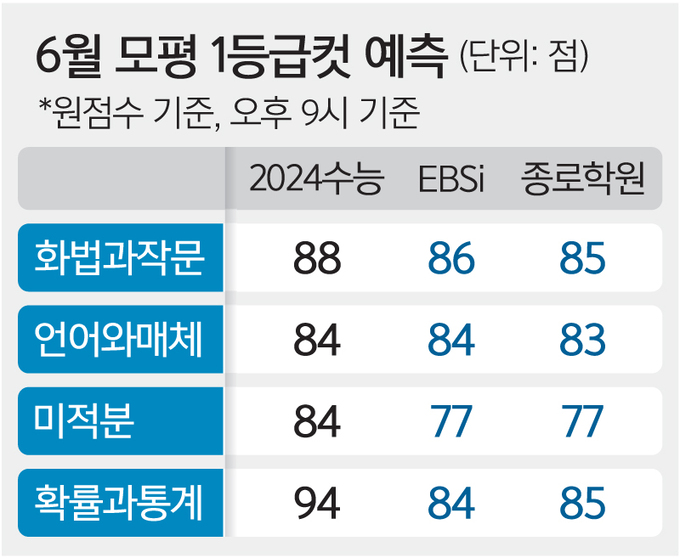 6월 모평 1등등급컷
