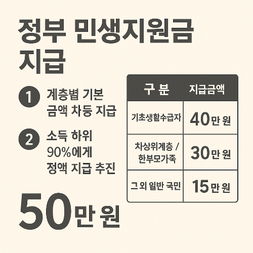 2025 민생지원금 누가 얼마나 받나? 계층별 지급금액과 조건 완벽 정리
