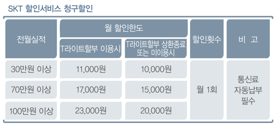 SKT우리카드 통신료할인 이미지