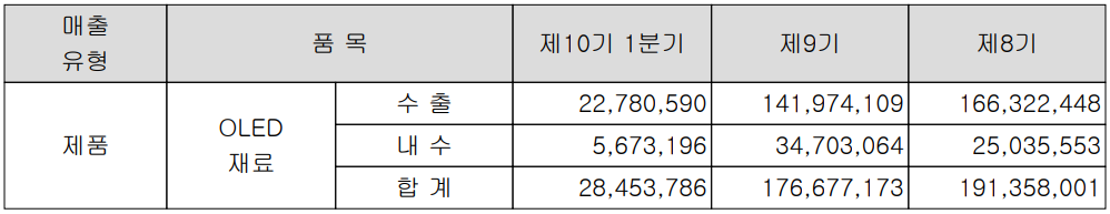 덕산네오룩스 - 주요 사업 부문 및 제품 현황(2023년 1분기)
