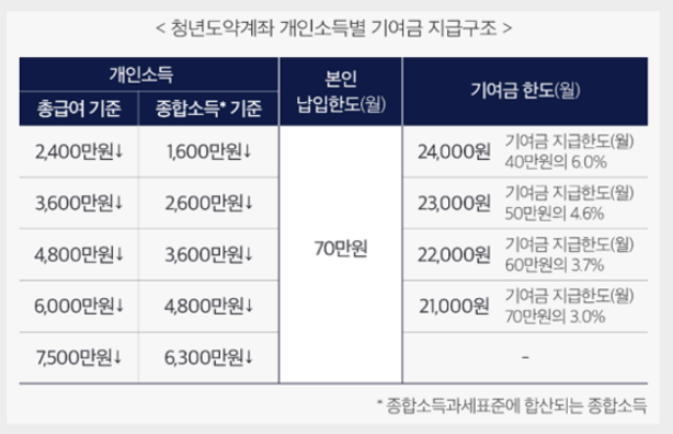 청년도약계좌 신청기간 조건 나이 대상 내용 금리