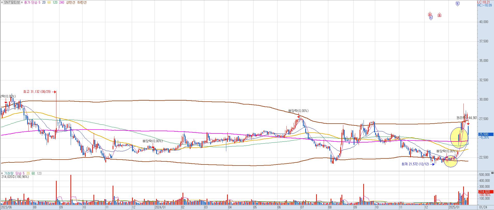 SNT모티브 매매일지 챠트