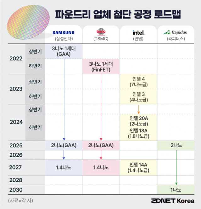 파운드리 업체 첨단 공정 로드맵