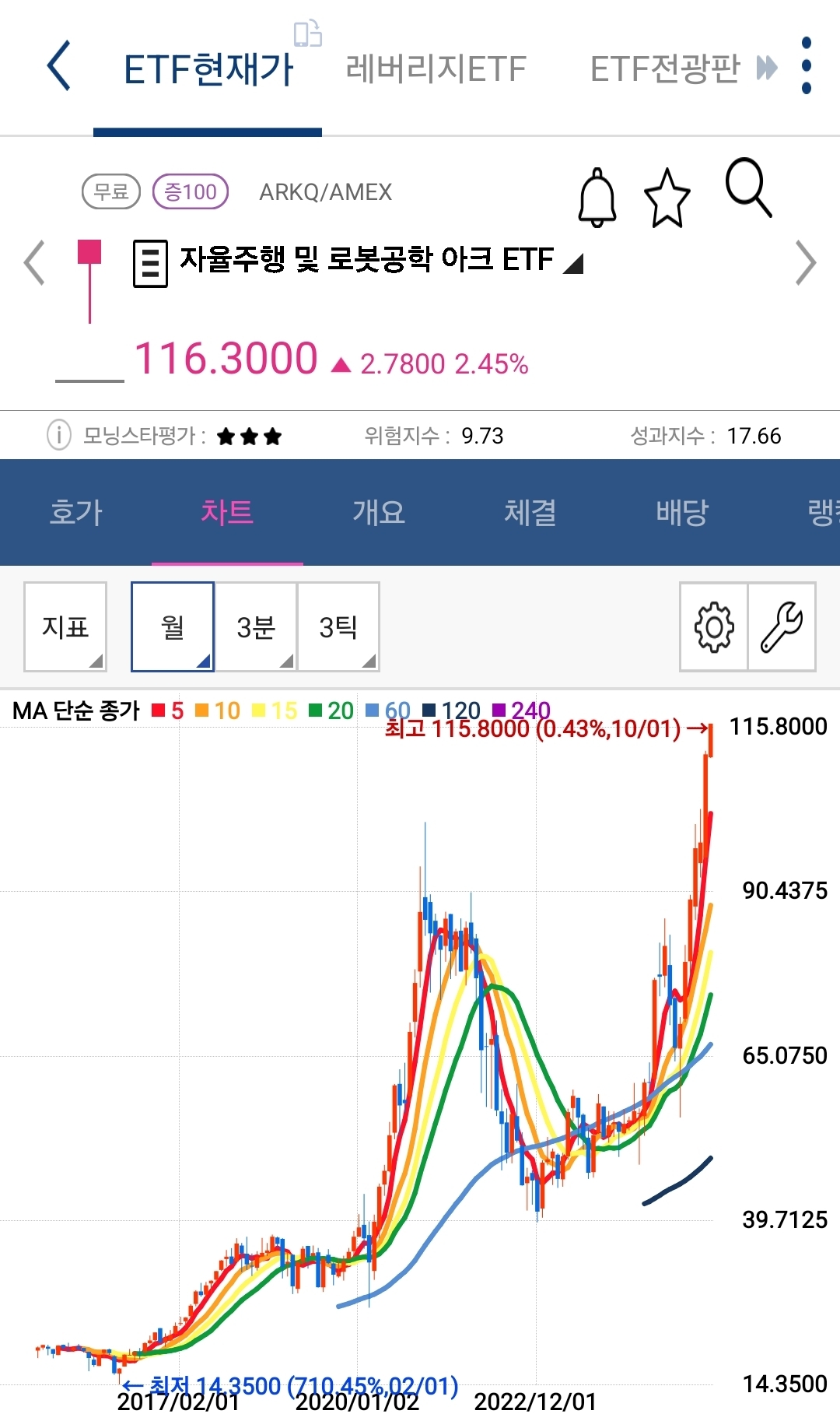 arkq 차트 사진 출처 : 키움증권 Photo Credit : KIWOOM Securities