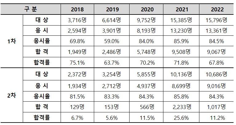손해평가사 합격률