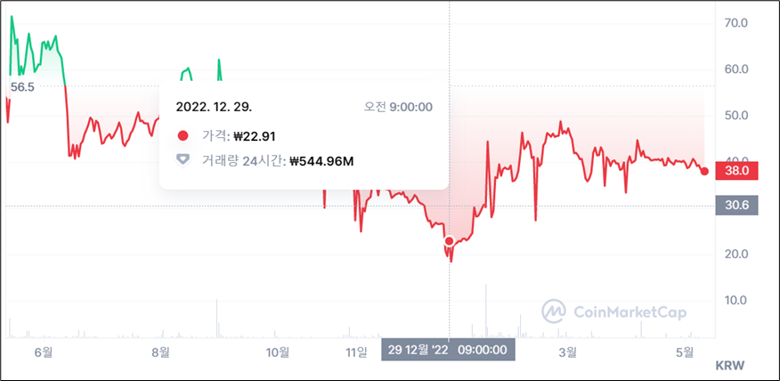 메타디움(2022.12)의 시점별 주가 그래프