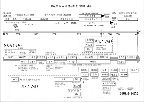 구약성경 연대기 지도 개론 약자_5