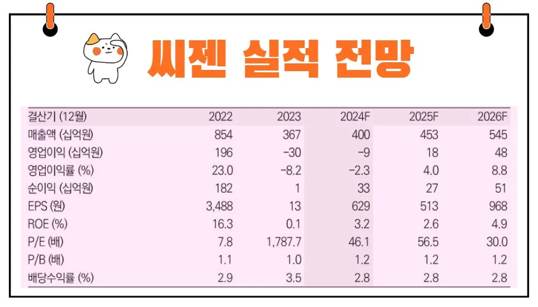 씨젠 실적 전망