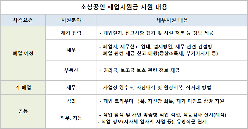 소상공인-폐업지원-세부내용을-표로-나타낸-사진