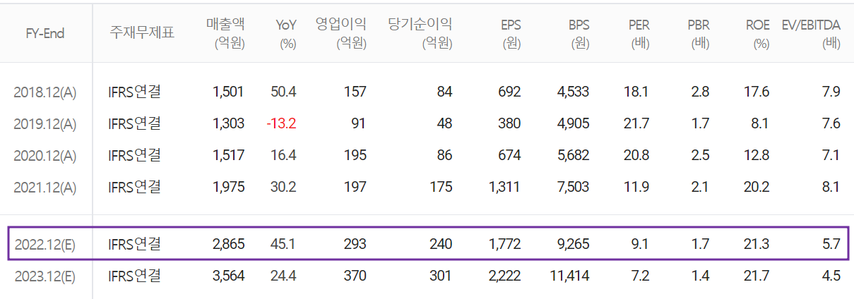 상신이디피 - 컨센서스