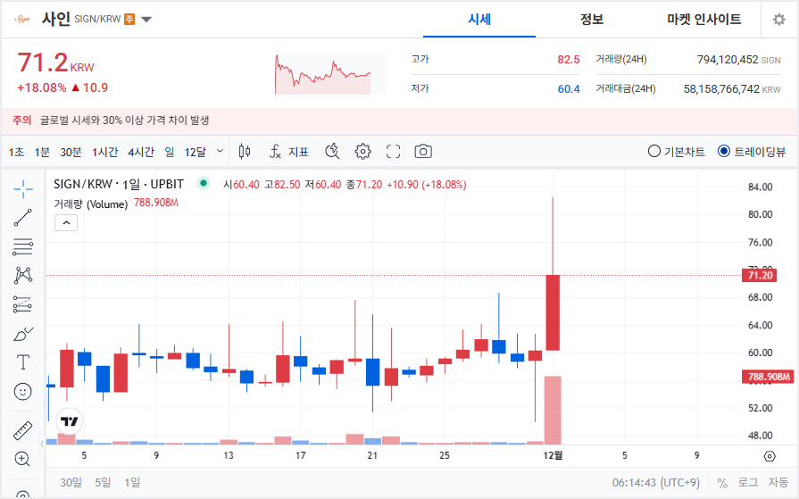사인코인(SIGN) 시세 급등 이유 총정리|2025년 12월 최신 분석