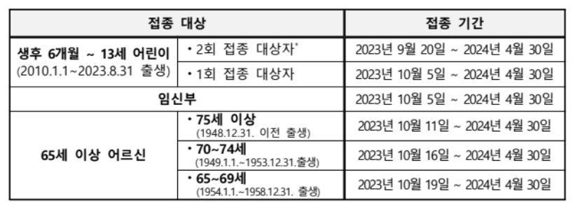 독감 무료 예방접종 대상별 접종 기간 표