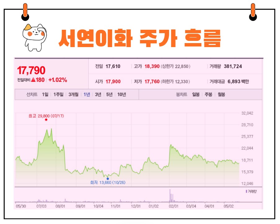 서연이화 주가