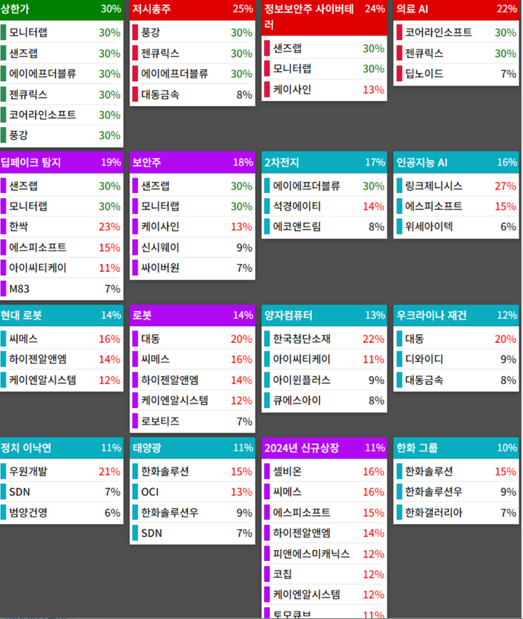 테마에 따른 종목 상승