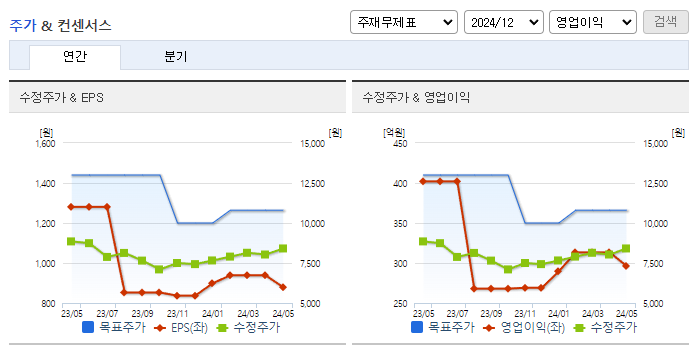 교촌에프앤비_컨센서스