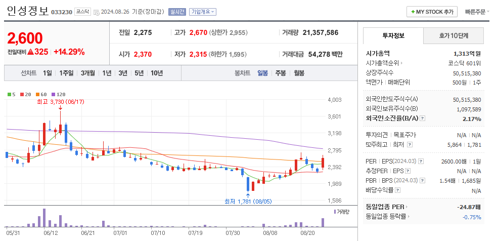 인성정보 일봉차트
