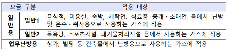 도시가스 적용대상