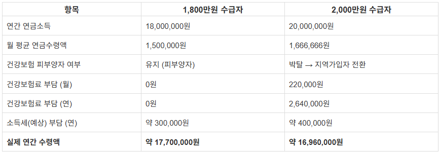 연금 예상수령액 국민연금 실수령액