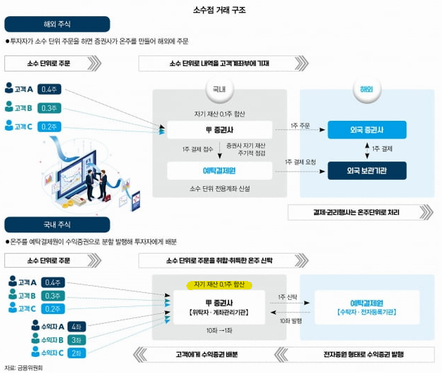 국내와 해외의 소수점 투자 거래방식