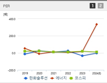 한화솔루션 주가 PER (0116)