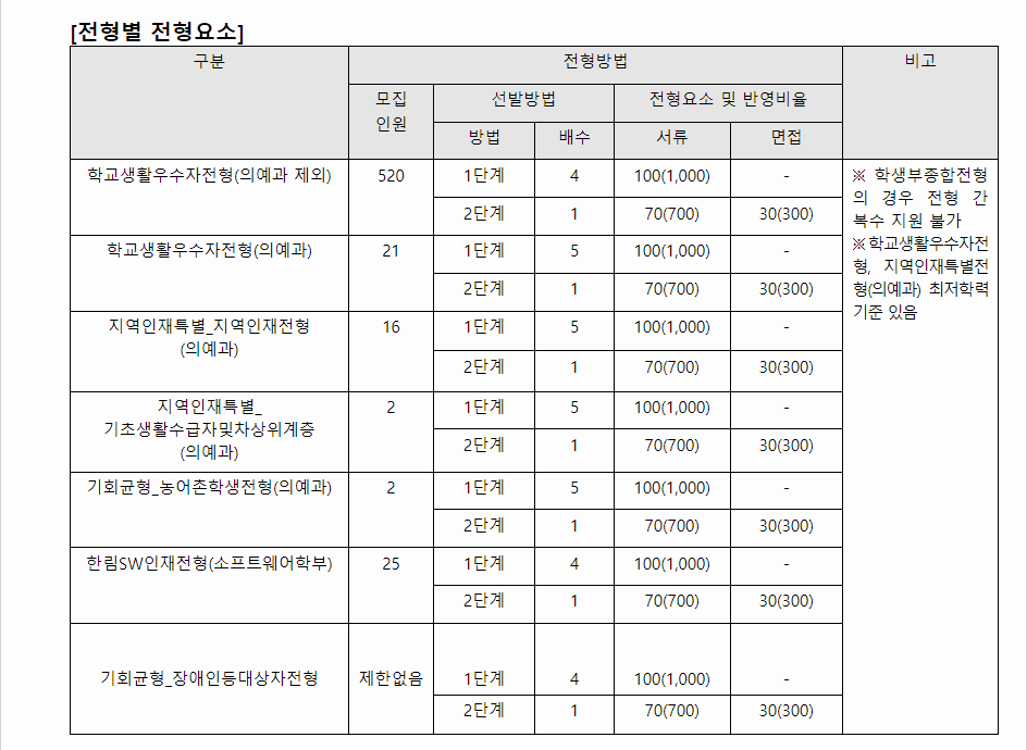 2024학년도 한림대학교 학생부종합전형 전형별 전형요소