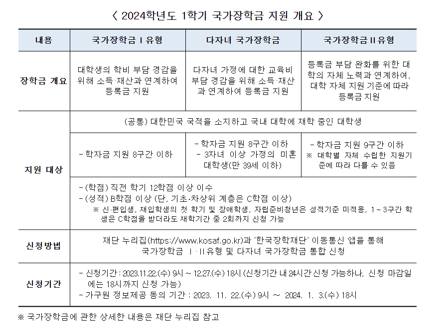 국가장학금지원개요