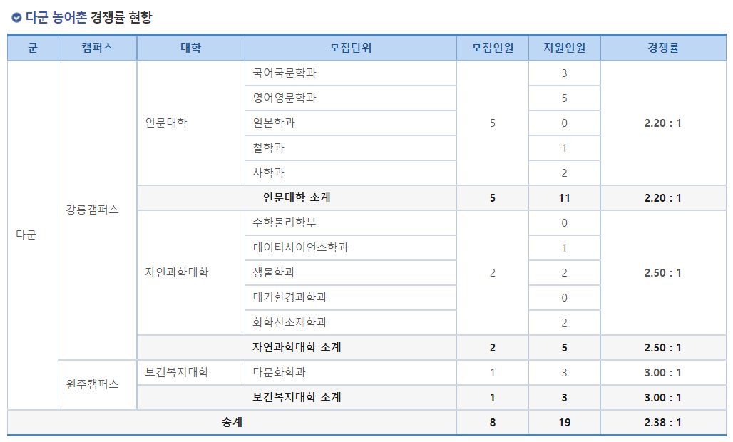 2023학년도 강릉원주대학교 정시 다군 농어촌 경쟁률 현황
