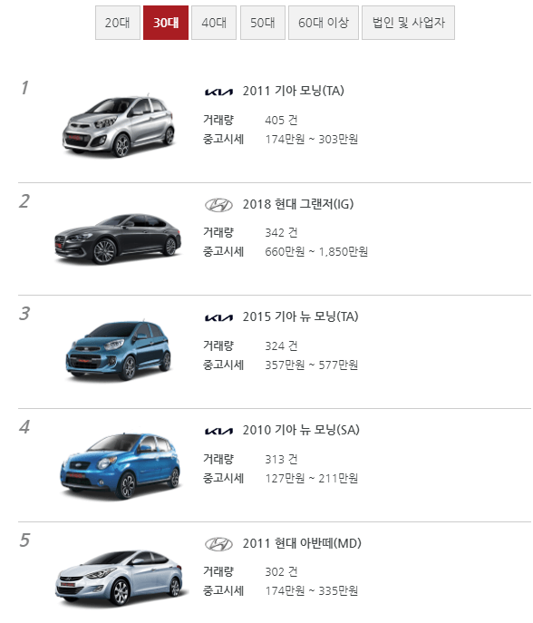 중고차 30대 순위 1위-5위 사진