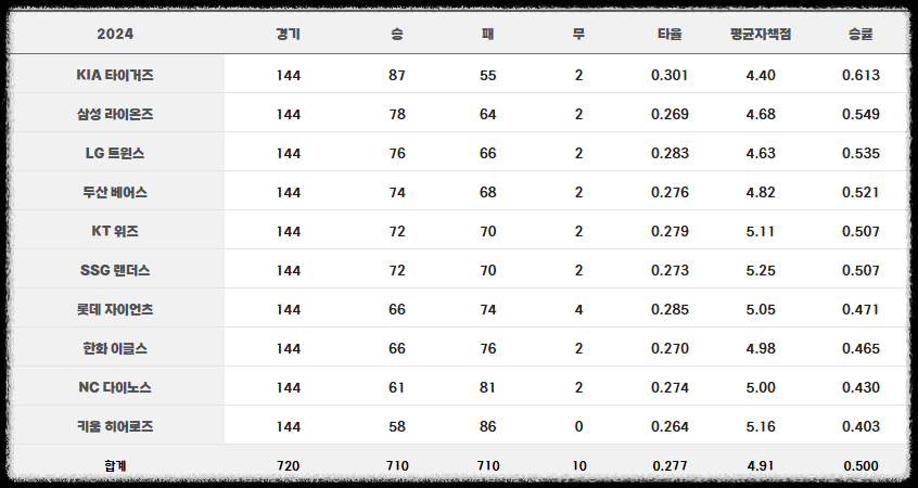 2024년 프로야구 순위(출처:KBO)