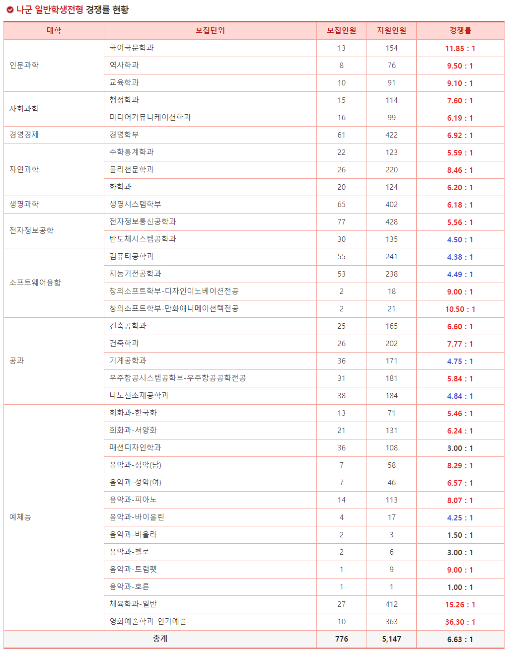 2023학년도 세종대학교 정시 나군 일반학생전형 특별전형 경쟁률 현황
