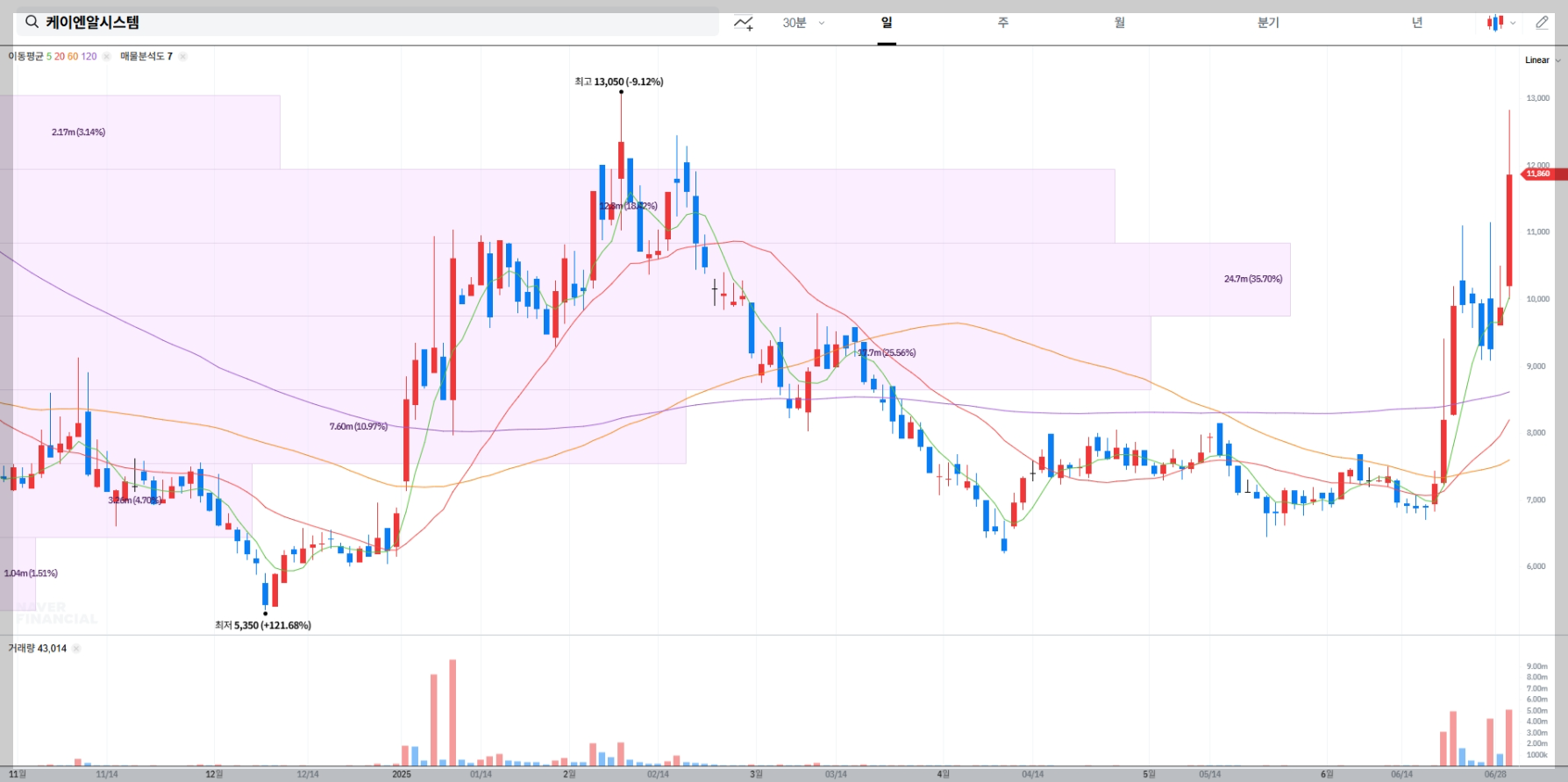 케이엔알시스템 현재 주가 차트