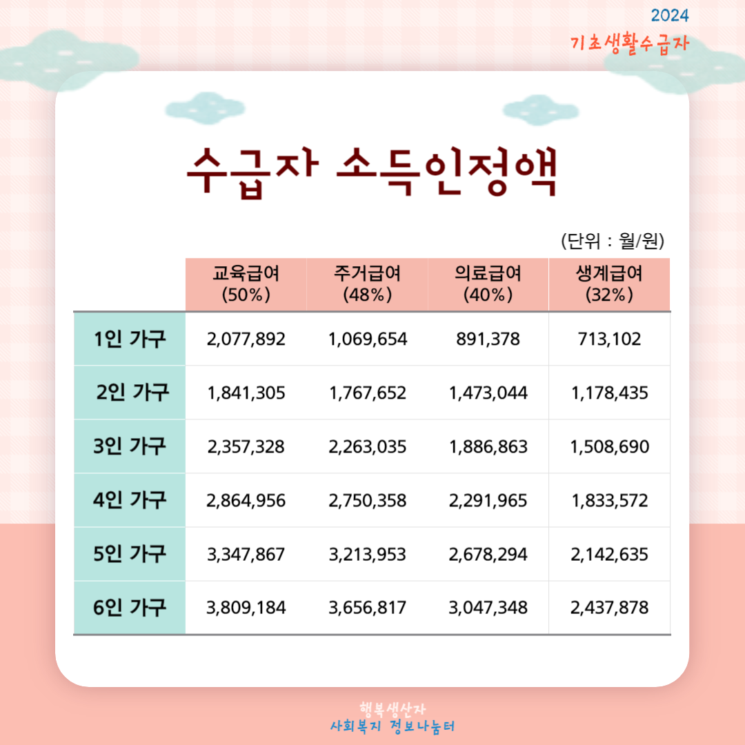 2024년 기초생활 수급자 (생계,의료,주거,교육 급여) 신청조건