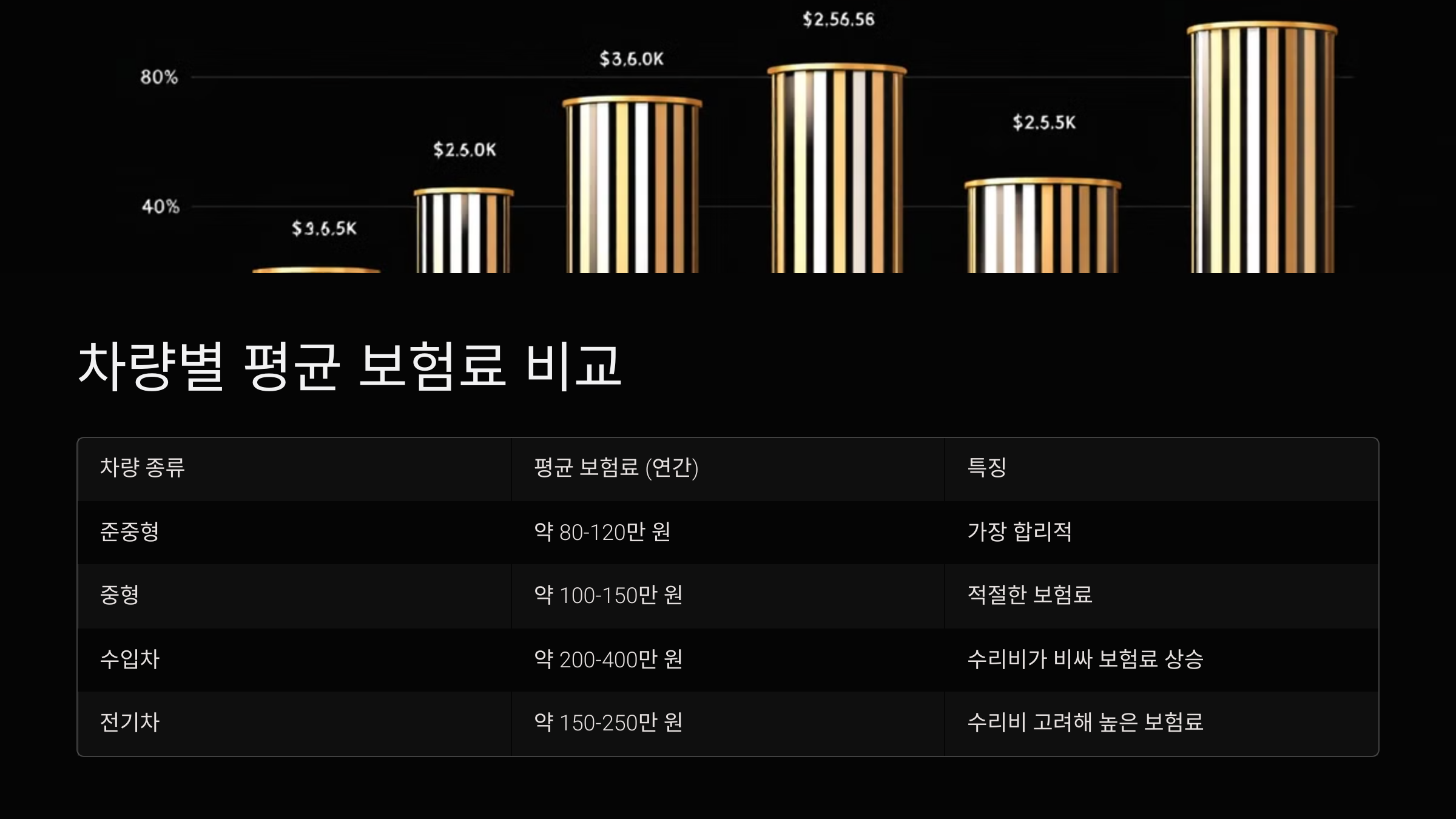 차량별 평균 보험료 비교