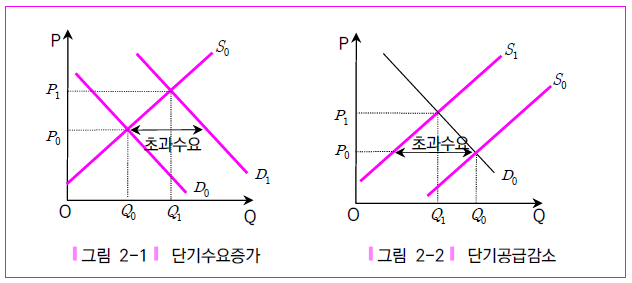 단기시장 그래프
