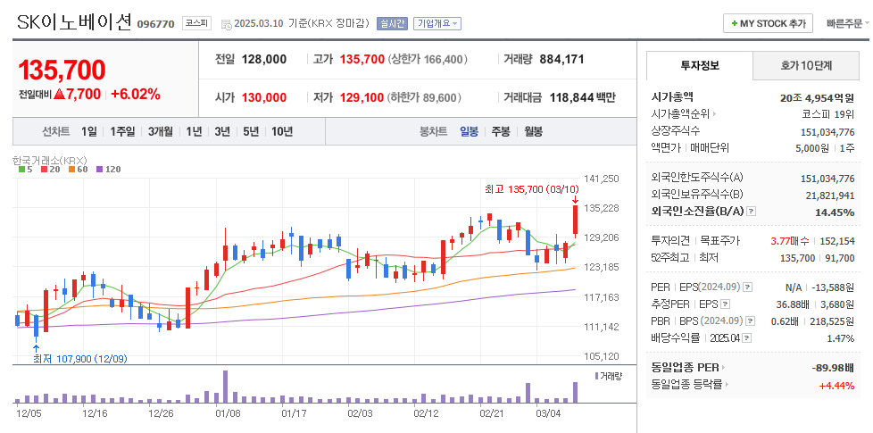 SK이노베이션 일봉차트