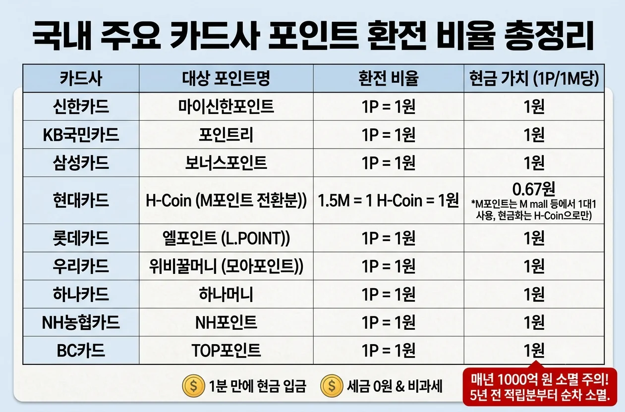 국내 11대 카드사 포인트 현금 1대1 비율 및 계좌 이체 비교표