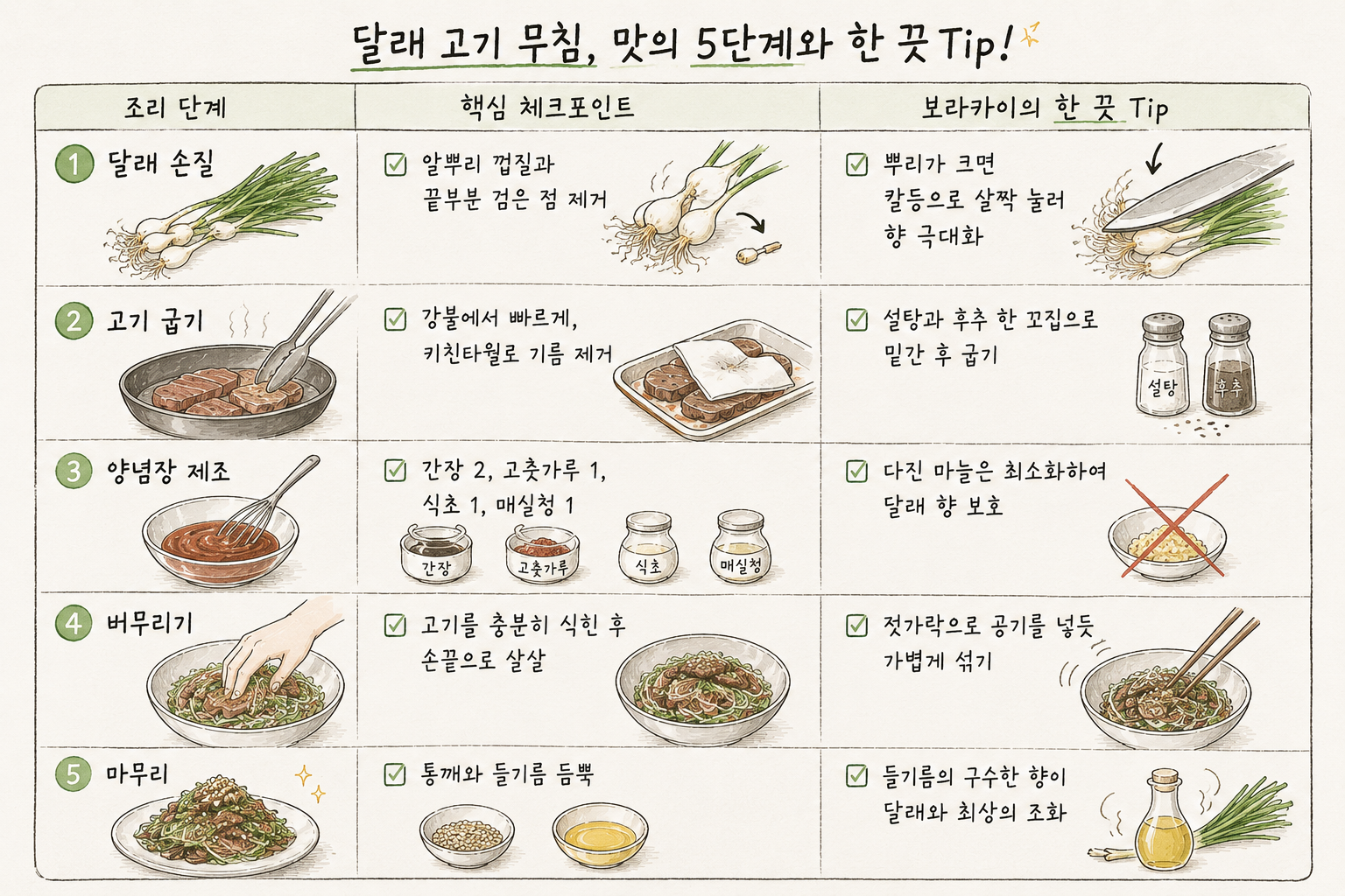 아이패드 프로크리에이트 앱 화면을 담은 일러스트. 소고기달래무침을 만들기 위한 5단계 조리 과정을 표 형태로 상세히 안내한다. 1단계는 달래 손질로, 알뿌리의 껍질과 검은 점을 제거하고 뿌리가 클 경우 칼등으로 눌러 향을 극대화하는 법을 설명한다. 2단계는 고기 굽기로, 강불에서 빠르게 익힌 후 키친타월로 기름을 제거하고 설탕과 후추로 밑간하는 법을 안내한다. 3단계는 양념장 제조로, 간장, 고춧가루, 식초, 매실청의 황금 비율과 달래 향을 보호하기 위해 다진 마늘을 최소화하는 팁을 담았다. 4단계는 버무리기로, 고기를 충분히 식힌 후 젓가락으로 공기를 넣듯 가볍게 섞는 과정을 보여준다. 마지막 5단계는 마무리로, 통깨와 들기름을 듬뿍 넣어 구수한 향을 더하는 방법을 정리한 요리 정보 전달형 일러스트이다.