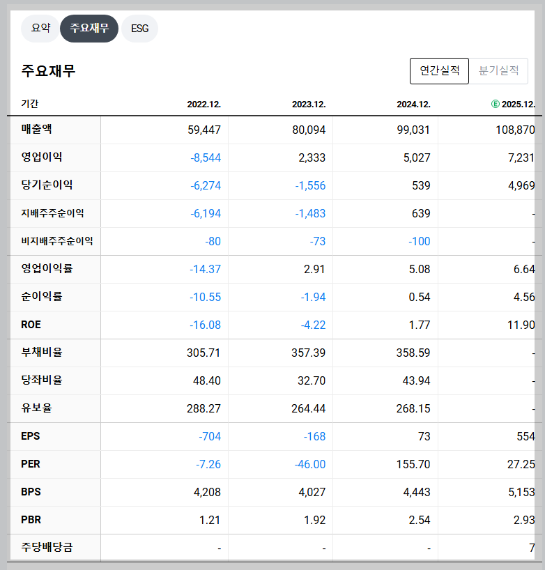 삼성중공업 재무 지표