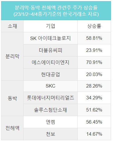 분리막&middot;동박&middot;전해액 관련주 주가 상승률