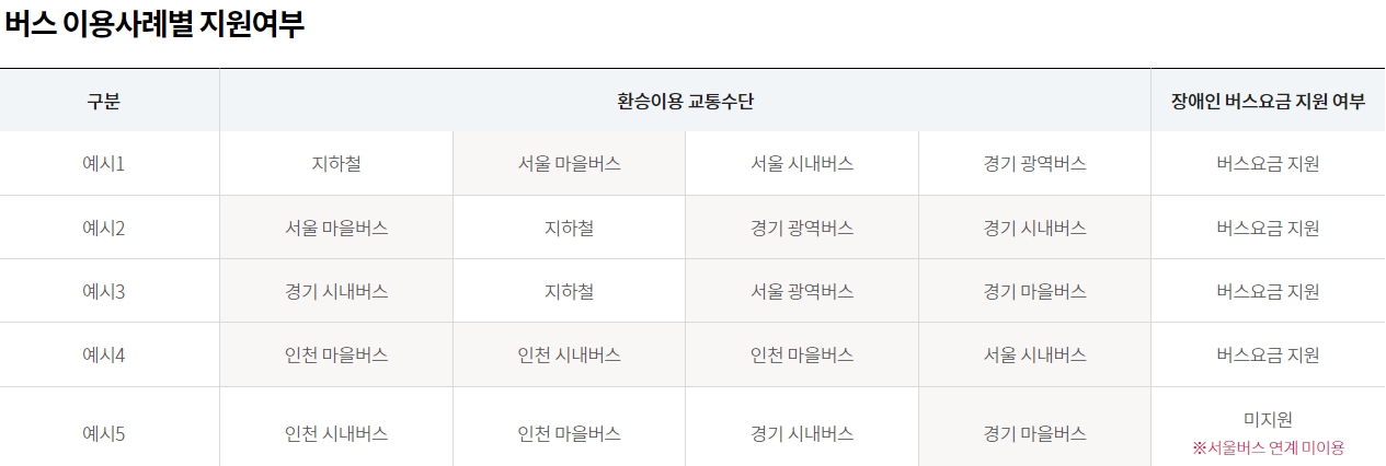 서울시 장애인 버스요금 지원 신청방법, 지원금액, 이용방법 안내