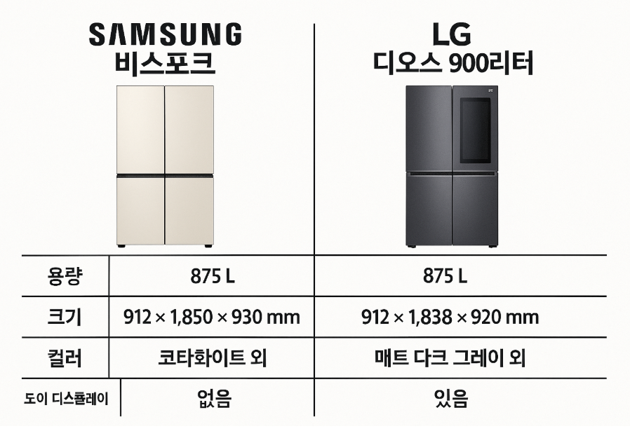삼성 비스포크 vs LG 디오스 900리터 비교 도표