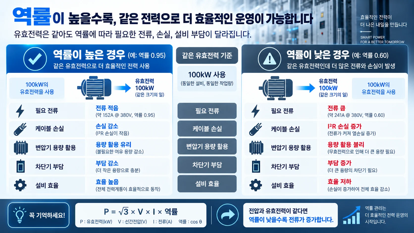 역률이 높을 때와 낮을 때 전류 손실 변압기 차단기 부담을 비교한 인포그래픽