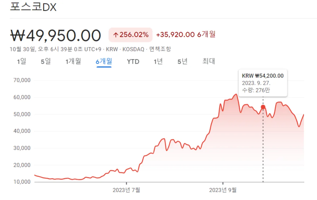 포스코DX-주가-차트