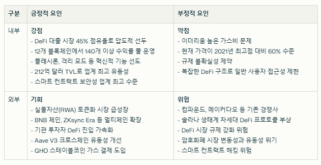 에이브 코인 SWOT분석