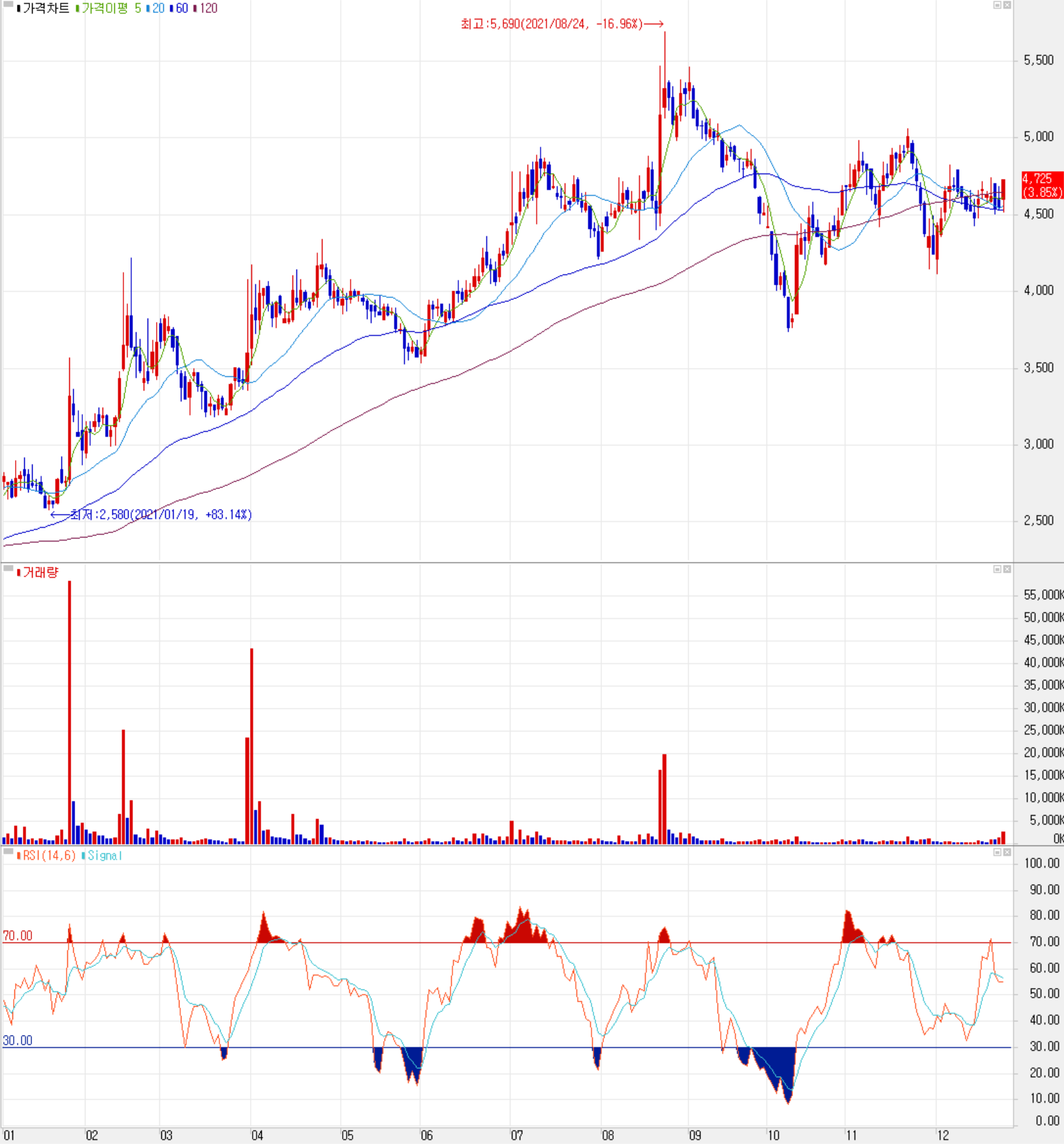 레이크머티리얼즈 주식 시세 (일봉: 2021.01 ~ 2021.12)