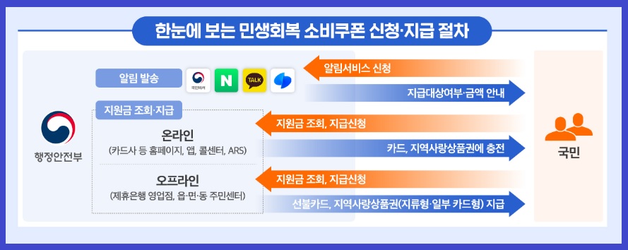 2차 민생회복 소비쿠폰